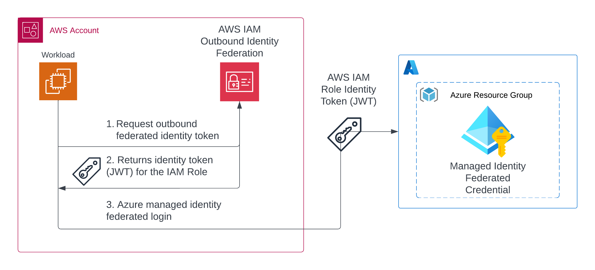 Nymeria AWS IAM Outbound Identity Federation