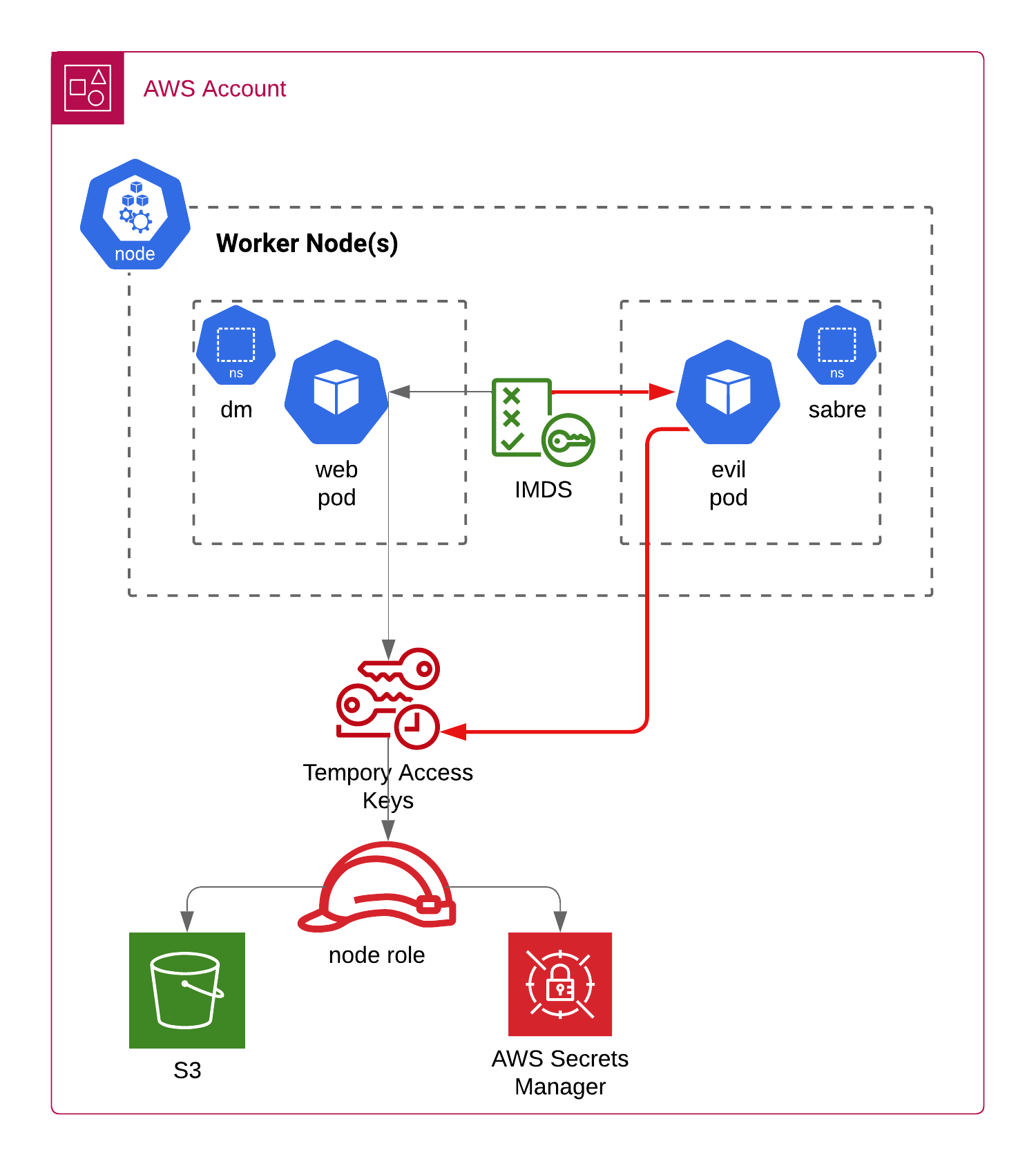 AWS EKS Node Privilege Escalation