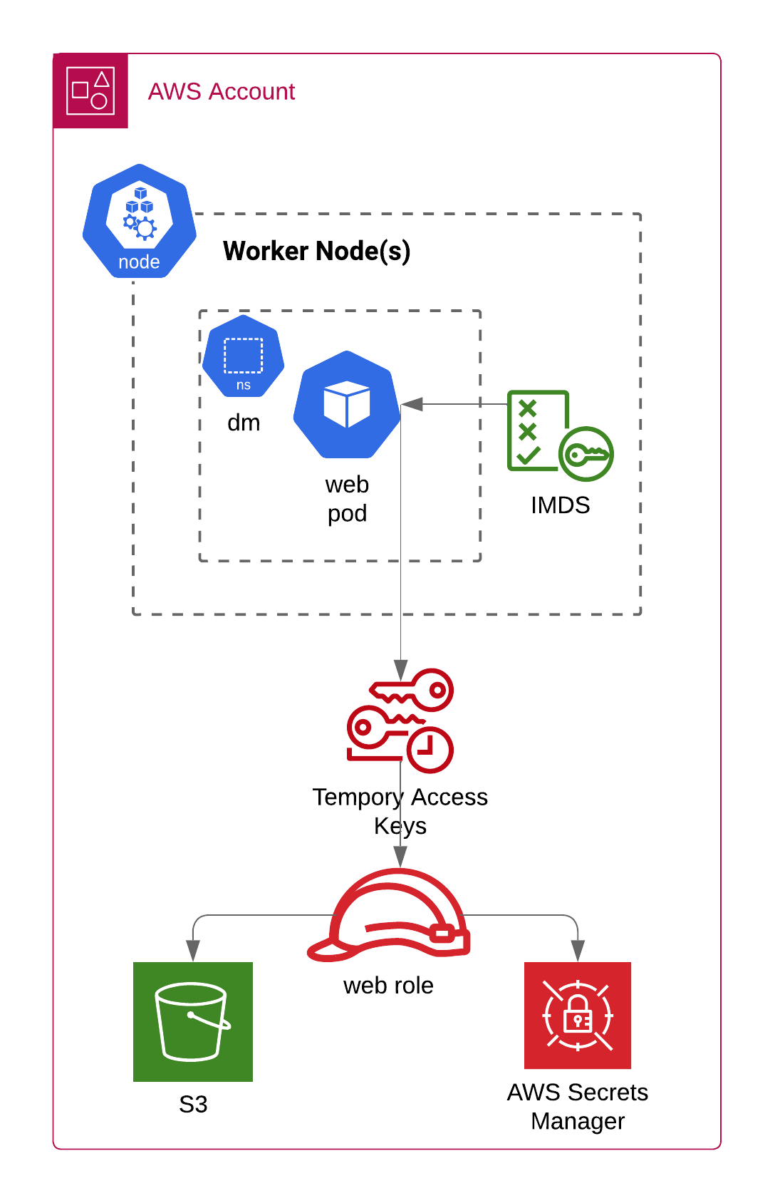 AWS EKS Node Image Permissions