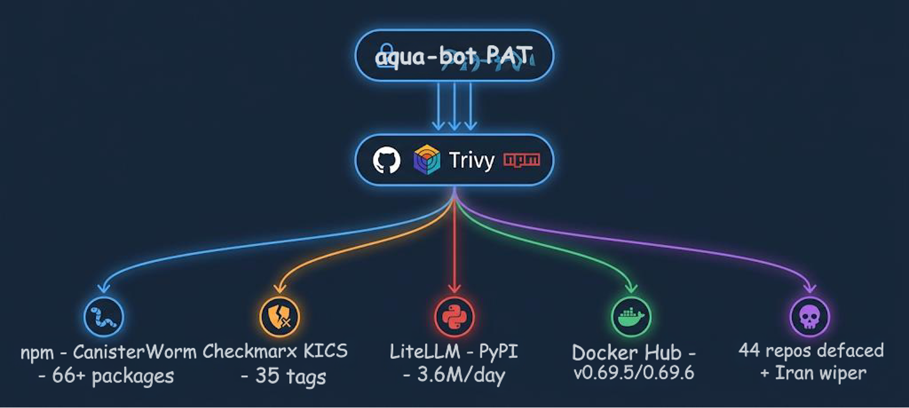 TeamPCP: GitHub Action Scanning, Pinning, and Version Management
